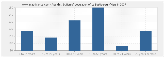 Age distribution of population of La Bastide-sur-l'Hers in 2007